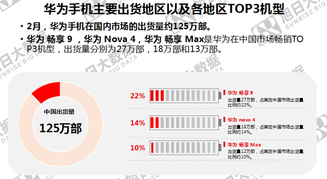 华为手机全球市场表现（2019年2月）