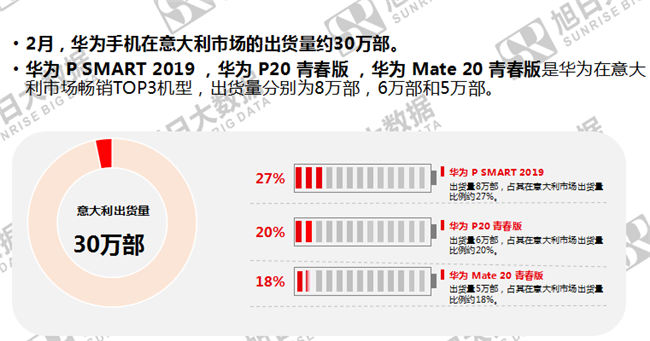 华为手机全球市场表现（2019年2月）