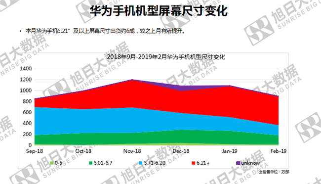 华为手机全球市场表现（2019年2月）