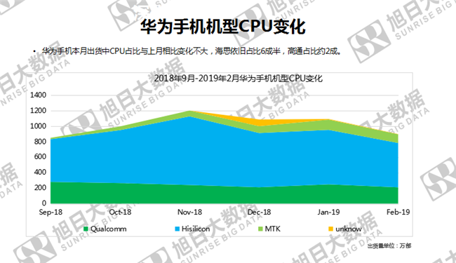 华为手机全球市场表现（2019年2月）