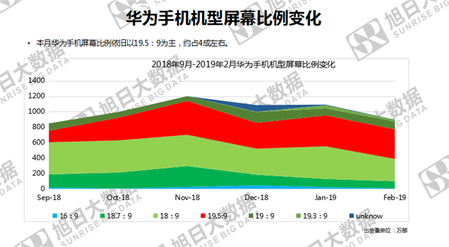 华为手机全球市场表现（2019年2月）