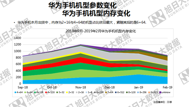 华为手机全球市场表现（2019年2月）