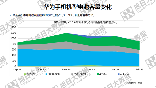 华为手机全球市场表现（2019年2月）