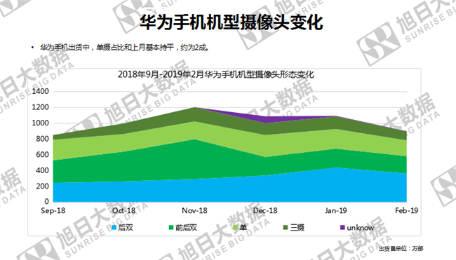 华为手机全球市场表现（2019年2月）