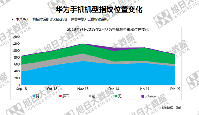 华为手机全球市场表现（2019年2月）