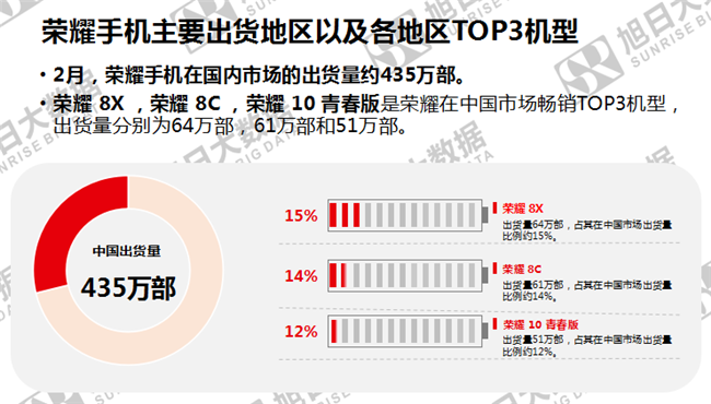 荣耀手机全球市场表现（2019年2月）