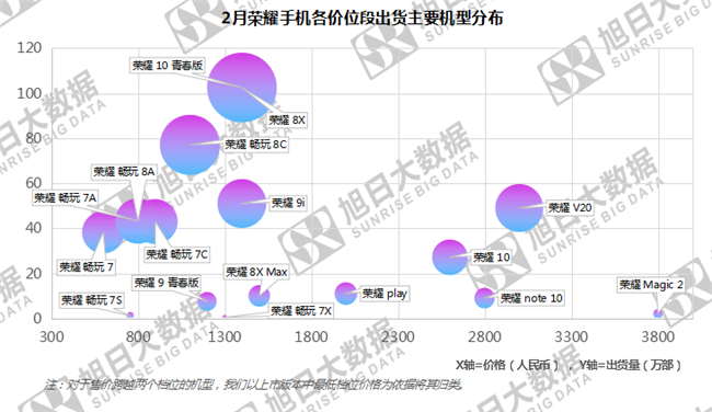 荣耀手机全球市场表现（2019年2月）