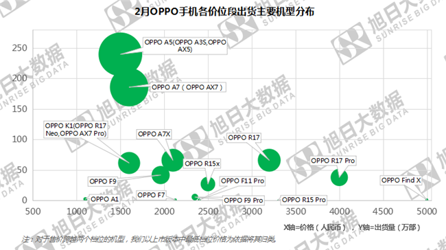 OPPO手机全球市场表现（2019年2月）