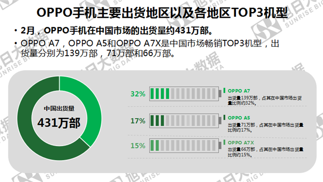 OPPO手机全球市场表现（2019年2月）