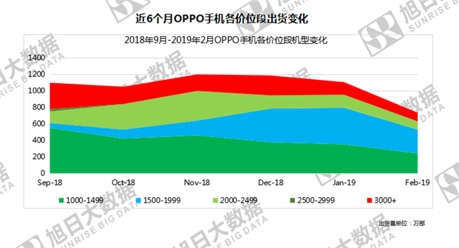 OPPO手机全球市场表现（2019年2月）