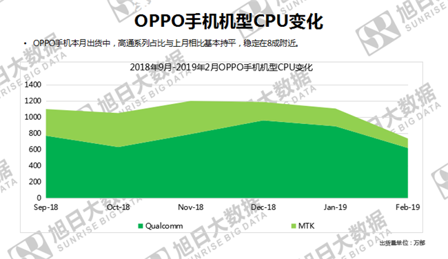 OPPO手机全球市场表现（2019年2月）