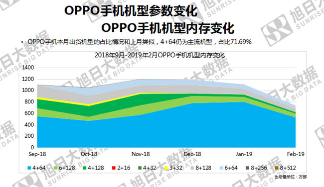 OPPO手机全球市场表现（2019年2月）