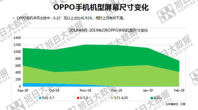 OPPO手机全球市场表现（2019年2月）