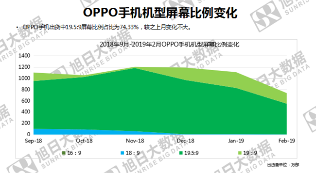 OPPO手机全球市场表现（2019年2月）