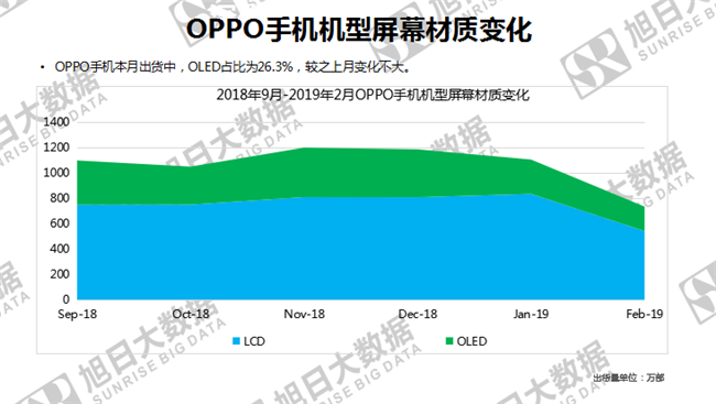 OPPO手机全球市场表现（2019年2月）