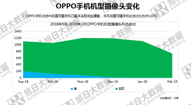 OPPO手机全球市场表现（2019年2月）