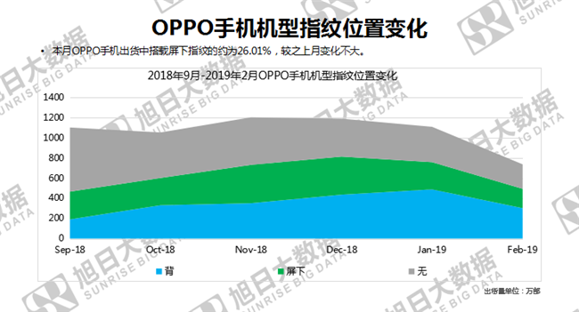 OPPO手机全球市场表现（2019年2月）