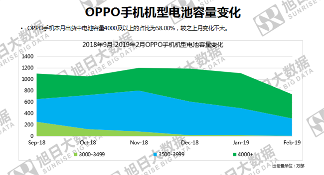 OPPO手机全球市场表现（2019年2月）