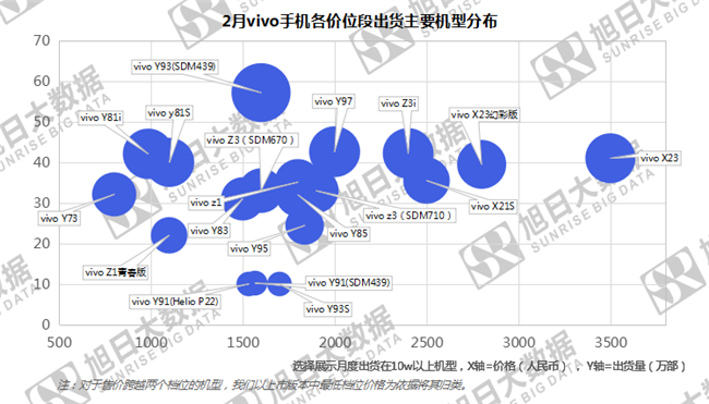 vivo手机全球市场表现（2019年2月）