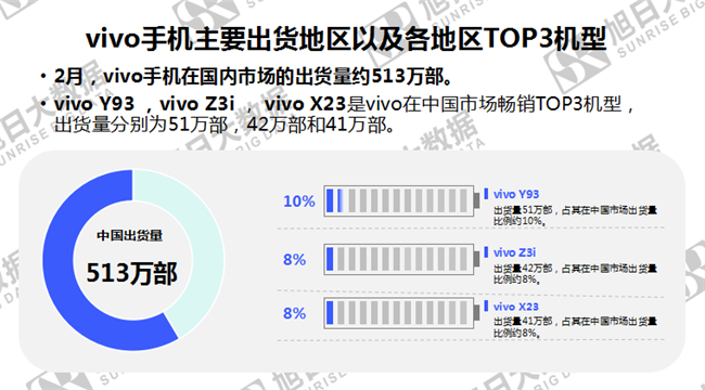 vivo手机全球市场表现（2019年2月）