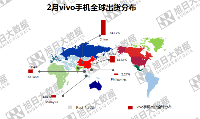 vivo手机全球市场表现（2019年2月）