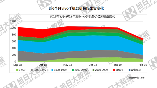 vivo手机全球市场表现（2019年2月）