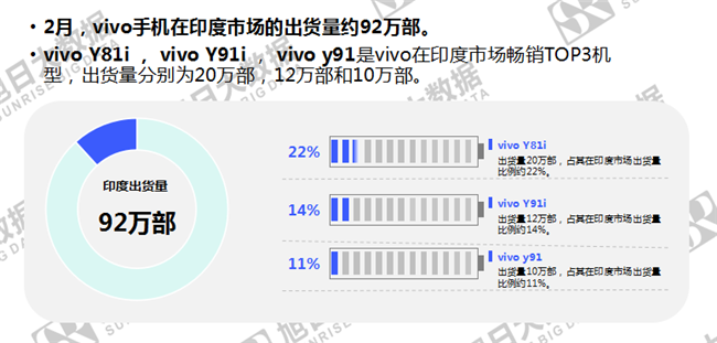 vivo手机全球市场表现（2019年2月）