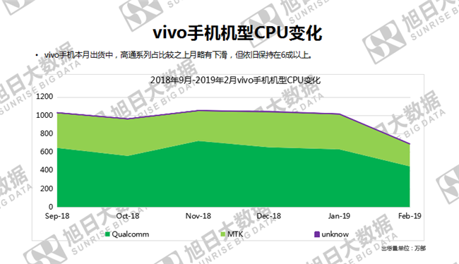 vivo手机全球市场表现（2019年2月）