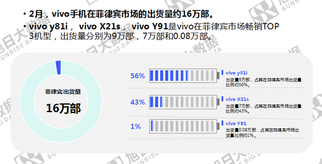 vivo手机全球市场表现（2019年2月）