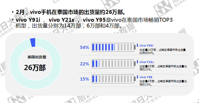 vivo手机全球市场表现（2019年2月）