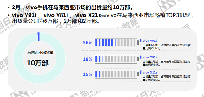 vivo手机全球市场表现（2019年2月）