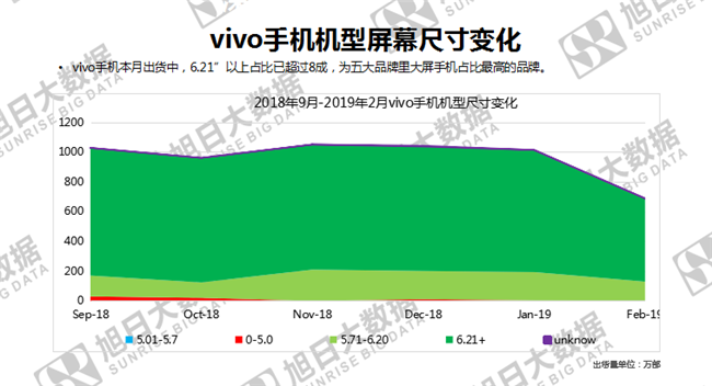 vivo手机全球市场表现（2019年2月）