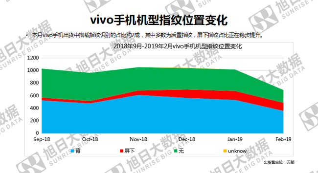 vivo手机全球市场表现（2019年2月）