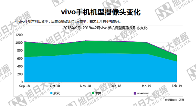 vivo手机全球市场表现（2019年2月）