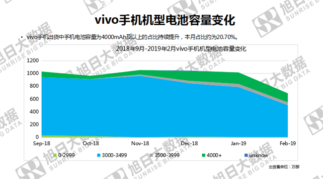 vivo手机全球市场表现（2019年2月）