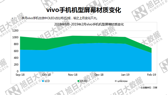 vivo手机全球市场表现（2019年2月）