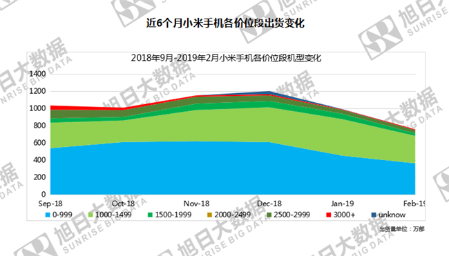 小米手机全球市场表现（2019年2月）