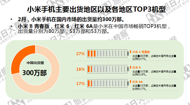 小米手机全球市场表现（2019年2月）