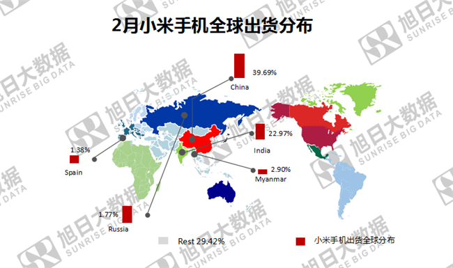 小米手机全球市场表现（2019年2月）