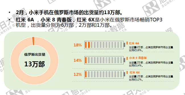 小米手机全球市场表现（2019年2月）