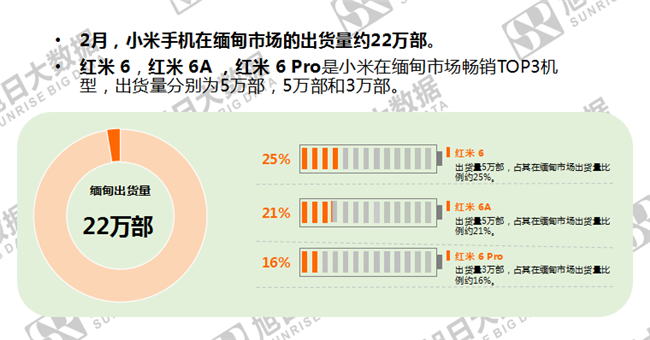 小米手机全球市场表现（2019年2月）