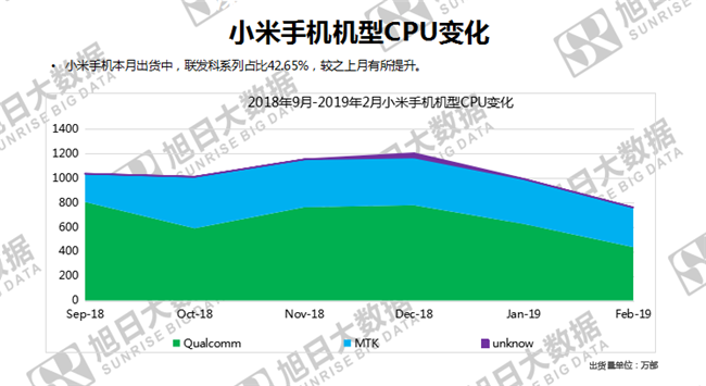 小米手机全球市场表现（2019年2月）