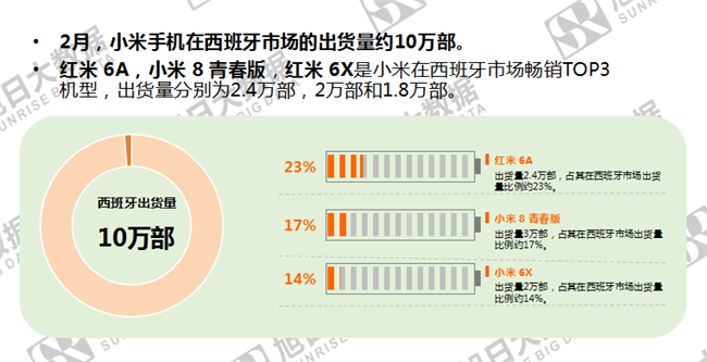 小米手机全球市场表现（2019年2月）