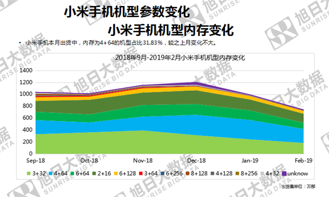 小米手机全球市场表现（2019年2月）