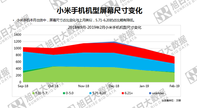 小米手机全球市场表现（2019年2月）