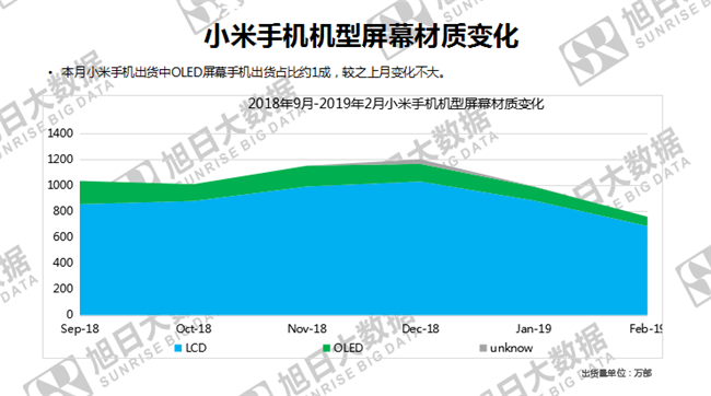 小米手机全球市场表现（2019年2月）