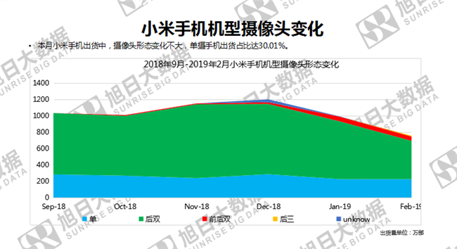 小米手机全球市场表现（2019年2月）