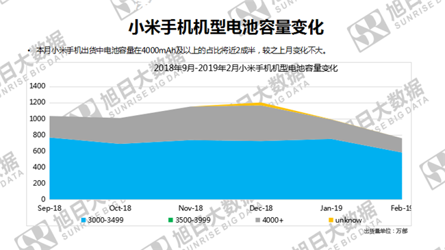 小米手机全球市场表现（2019年2月）