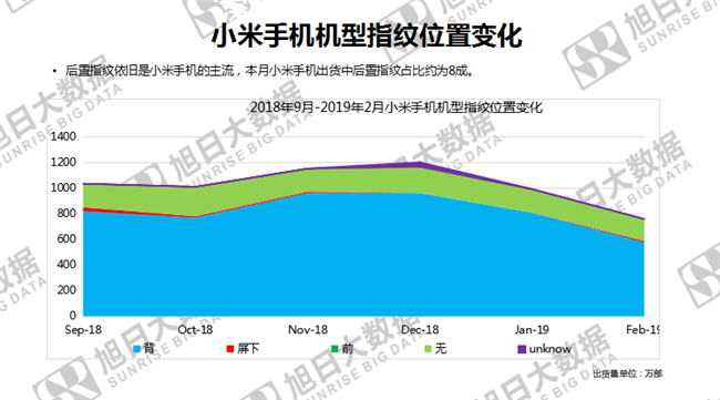 小米手机全球市场表现（2019年2月）