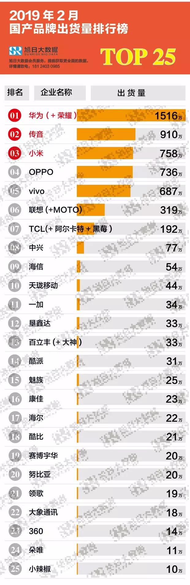 2019年2月国产品牌出货量排行榜